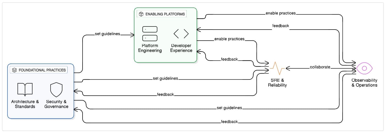Engineering Operating Model
