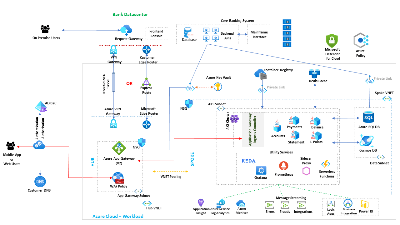 Hybrid Cloud Architecture for Banks