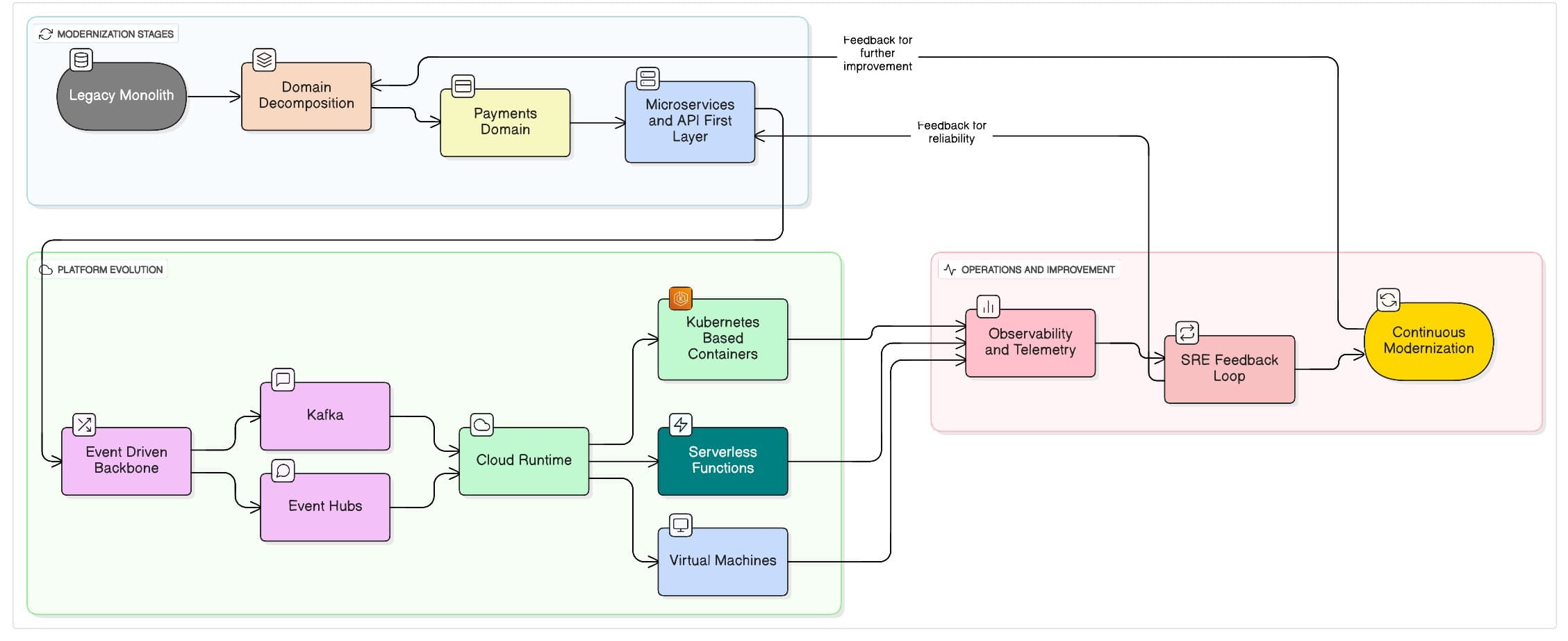 Building Resilient, Scalable Engineering Systems