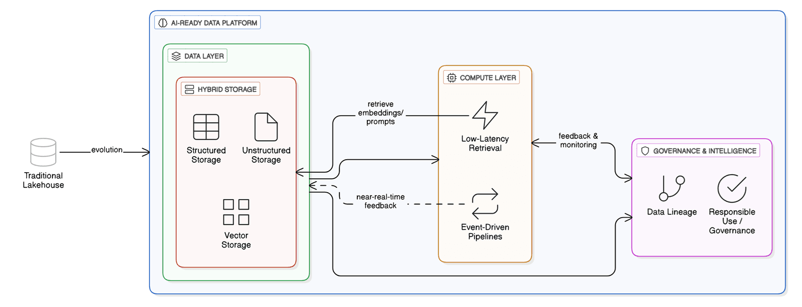 AI-Ready Data Platform Cover
