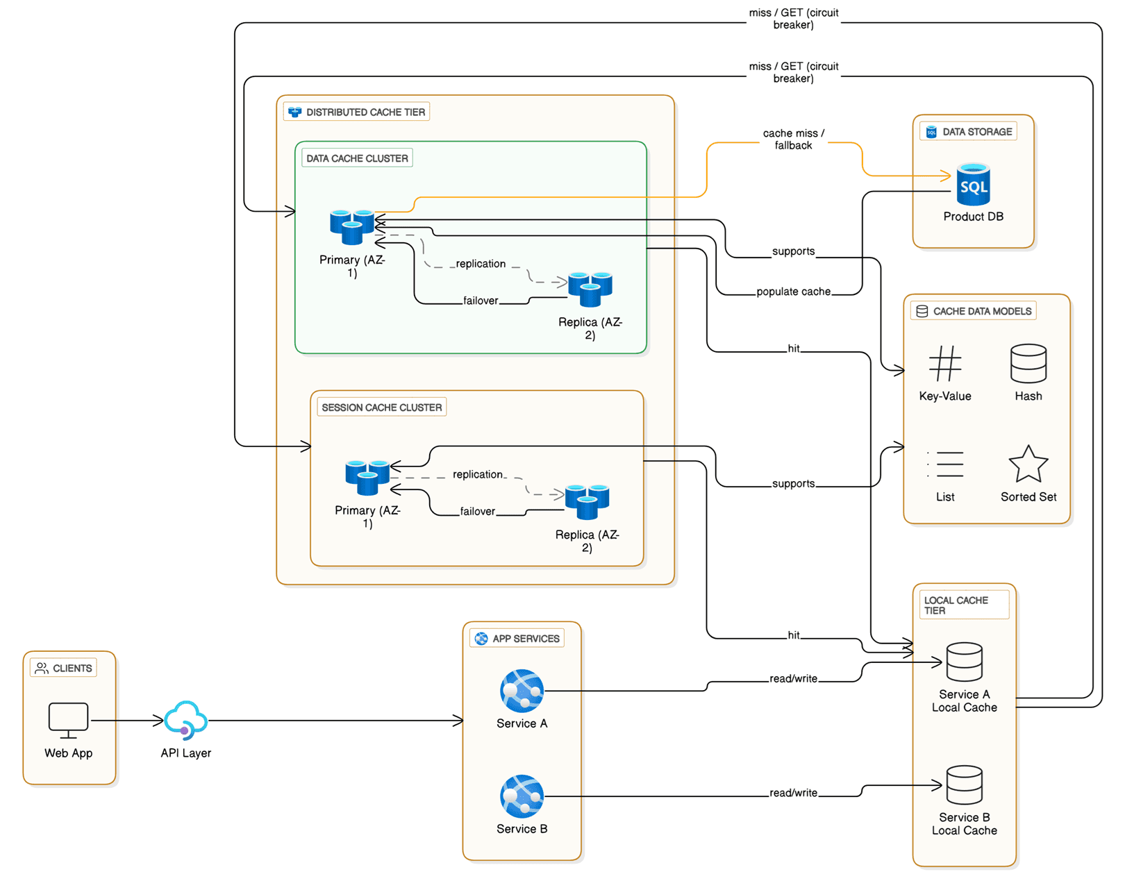 Resilient Cache Architecture