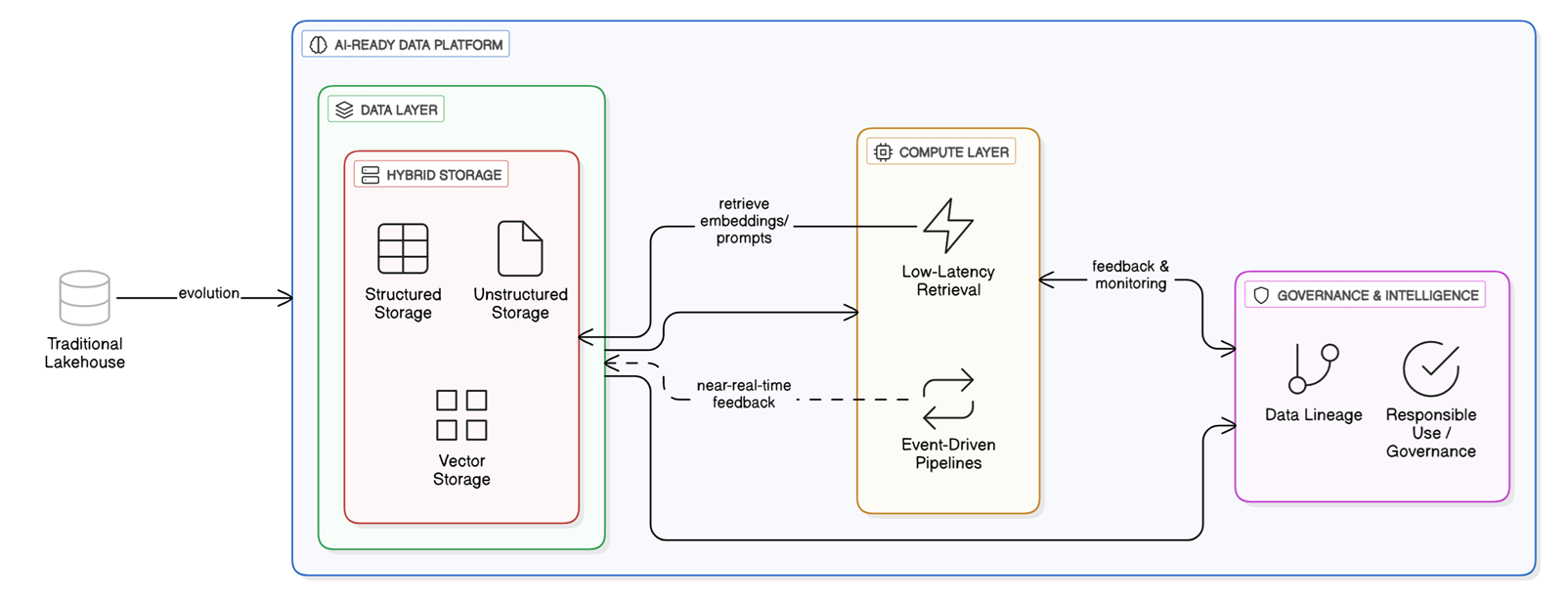 Architecting the AI-Ready Data Platform