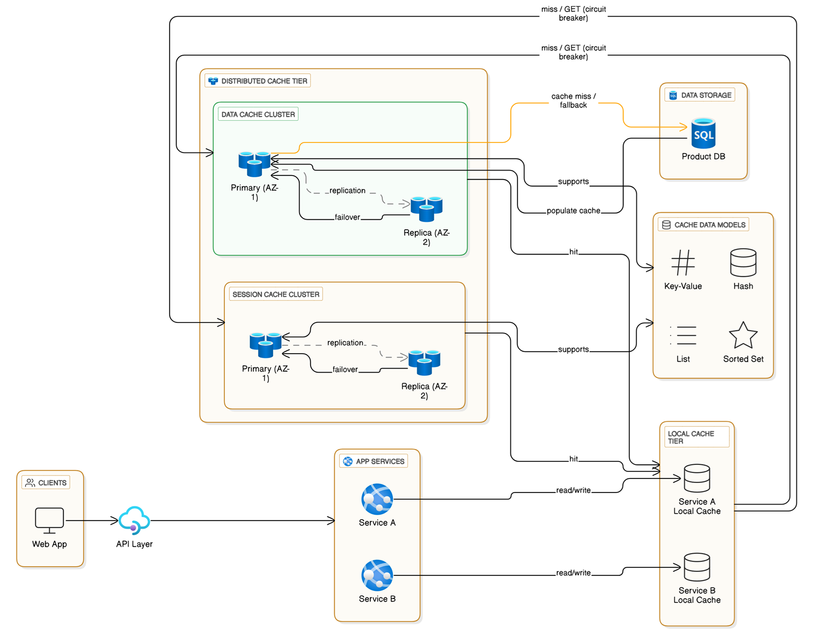 Resilient Cache Architecture with Azure Redis