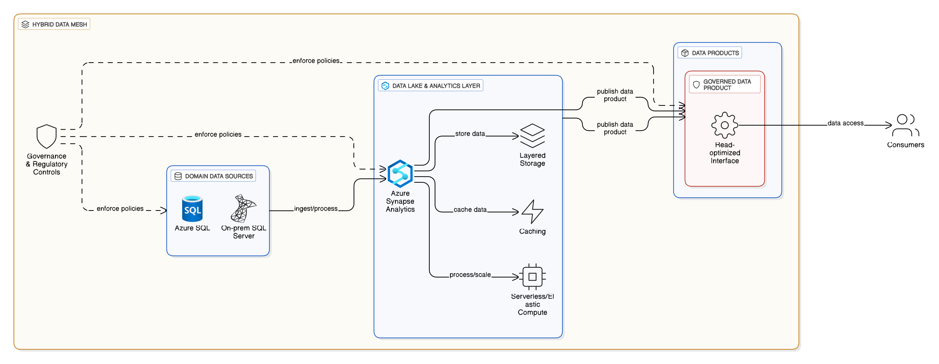Hybrid SQL–Synapse Data Mesh